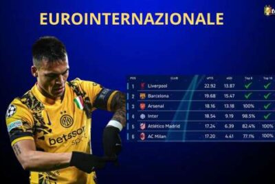 BUONGIORNO da PRAGA: l'INTER a un passo dalla TOP8! La SITUAZIONE e le COMBINAZIONI in CHAMPIONS