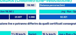 Km percorsi e velocità: il Napoli supera l'Atalanta con un incredibile picco di 124 km