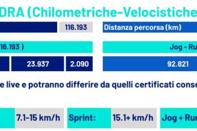 Km percorsi e velocità: il Napoli supera l'Atalanta con un incredibile picco di 124 km