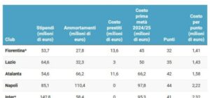 Serie A: Qual è il costo di ogni punto? La Fiorentina gestisce meglio le spese, mentre la Juve si riconferma la peggiore