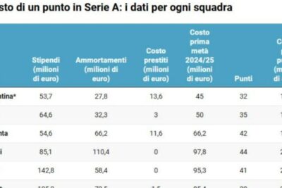 Serie A: Qual è il costo di ogni punto? La Fiorentina gestisce meglio le spese, mentre la Juve si riconferma la peggiore